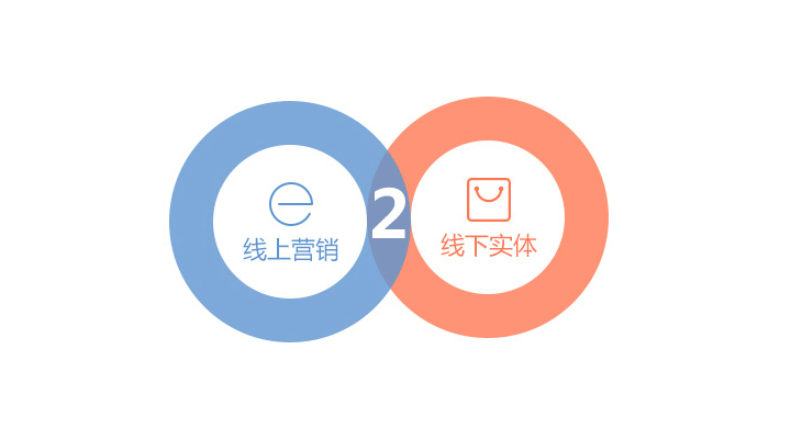 线上与线下融合好不好，还是看企业手段和方式的变化。
